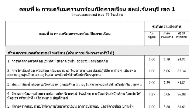 การเตรียมความพร้อมเปิดภาคเรียน สพป.จันทบุรี เขต 1