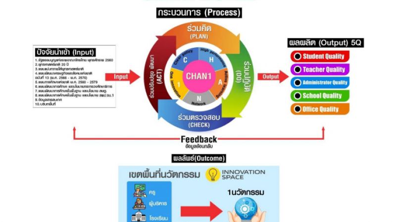 แผนปฏิบัติการ ประจำปึงบประมาณ พ.ศ. 2568 สำนักงานเขตพื้นที่การศึกษาประถมศึกษาจันทบุรี เขต 1