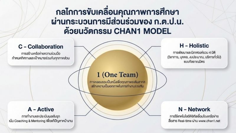 กลไกการขับเคลื่อนคุณภาพการศึกษาผ่านกระบวนการมีส่วนร่วมของ ก.ต.ป.น. ด้วยนวัตกรรม CHAN1 MODEL